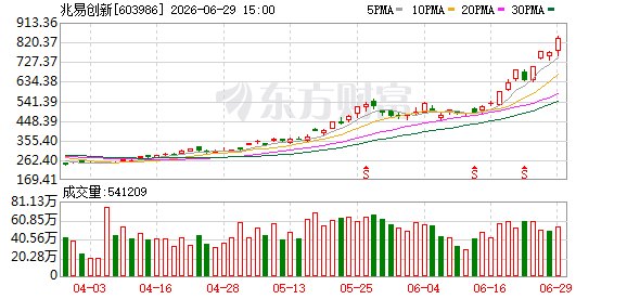 单日成交432亿!存储龙头股价首破800元 高价股阵营持续扩大 这些方向高占比