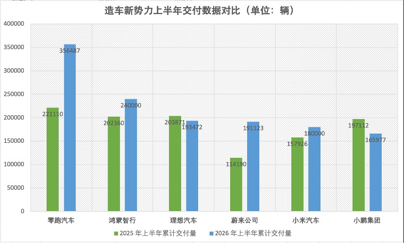 造车新势力上半年销量分化加剧:零跑汽车超35万辆