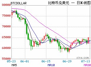再破6万美元!比特币陷入螺旋式回调