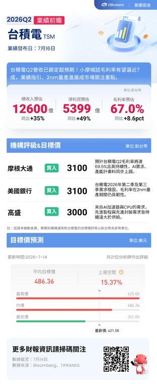 财报前瞻 | 台积电Q2营收锁定超预期!毛利率或逼近70%,绩后股价波动如何部署期权